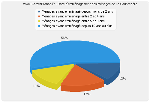 Date d'emménagement des ménages de La Gaubretière